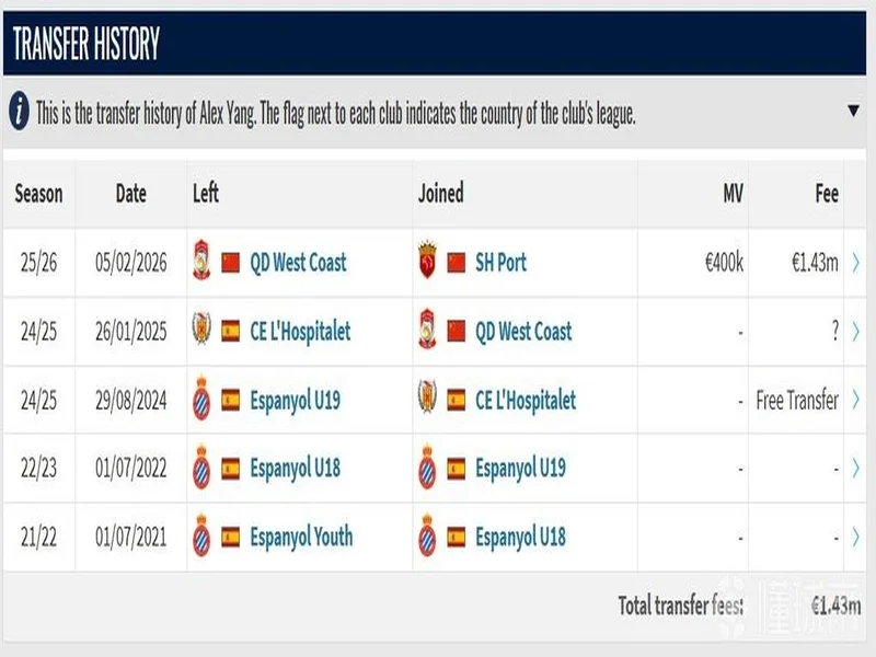 北青：海港引进杨希支付143万欧，比U23亚洲杯前身价提高2倍还多